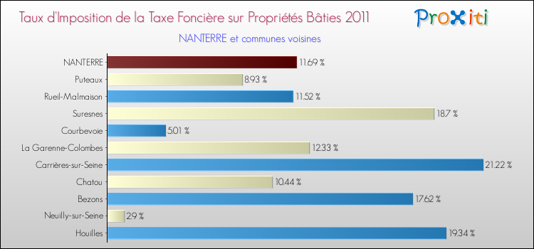 Taux d'imposition de la taxe foncière sur le bati 2011 pour NANTERRE et les communes proches Comparaison des taux d'imposition de la taxe foncière sur le bati 2011 pour NANTERRE et les communes voisines