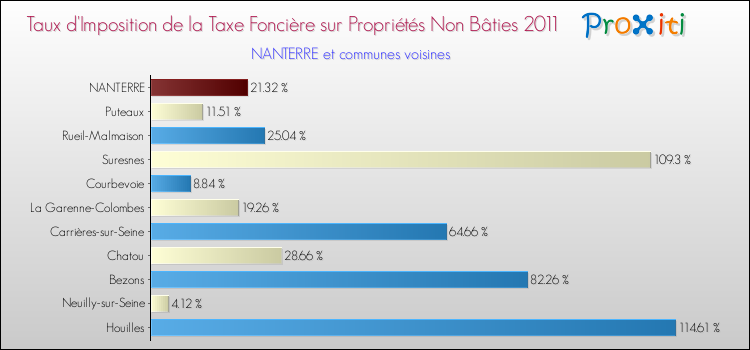 Taux d'imposition de la taxe foncière sur les immeubles et terrains non batis 2011 pour NANTERRE et les communes proches Comparaison des taux d'imposition de la taxe foncière sur les immeubles et terrains non batis 2011 pour NANTERRE et les communes voisines