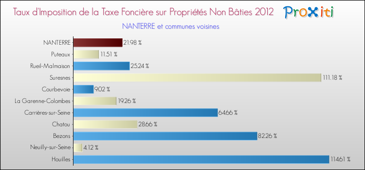 Taux d'imposition de la taxe foncière sur les immeubles et terrains non batis 2012 pour NANTERRE et les communes proches Comparaison des taux d'imposition de la taxe foncière sur les immeubles et terrains non batis 2012 pour NANTERRE et les communes voisines