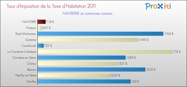 Taux d'imposition de la taxe d'habitation 2011 pour NANTERRE et les communes proches Comparaison des taux d'imposition de la taxe d'habitation 2011 pour NANTERRE et les communes voisines