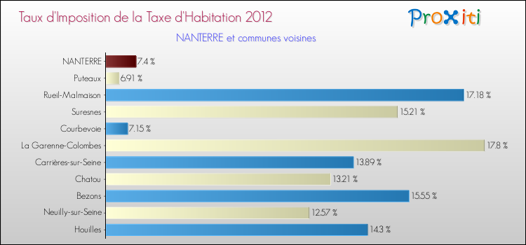 Taux d'imposition de la taxe d'habitation 2012 pour NANTERRE et les communes proches Comparaison des taux d'imposition de la taxe d'habitation 2012 pour NANTERRE et les communes voisines