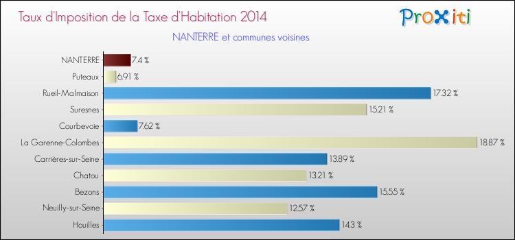 Taux d'imposition de la taxe d'habitation 2014 pour NANTERRE et les communes proches Comparaison des taux d'imposition de la taxe d'habitation 2014 pour NANTERRE et les communes voisines