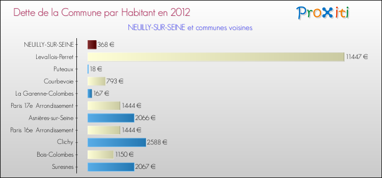 Dette par habitant de la commune en 2012 pour NEUILLY-SUR-SEINE et les communes proches Comparaison de la dette par habitant de la commune en 2012 pour NEUILLY-SUR-SEINE et les communes voisines