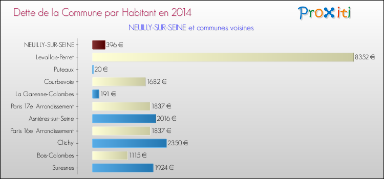 Dette par habitant de la commune en 2014 pour NEUILLY-SUR-SEINE et les communes proches Comparaison de la dette par habitant de la commune en 2014 pour NEUILLY-SUR-SEINE et les communes voisines