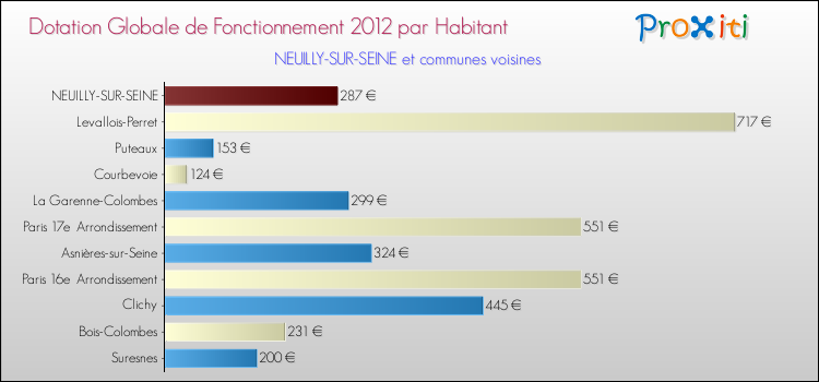 Montant des dotations globales de fonctionnement DGF par Habitant pour NEUILLY-SUR-SEINE et les communes proches Comparaison des des dotations globales de fonctionnement DGF par habitant pour NEUILLY-SUR-SEINE et les communes voisines