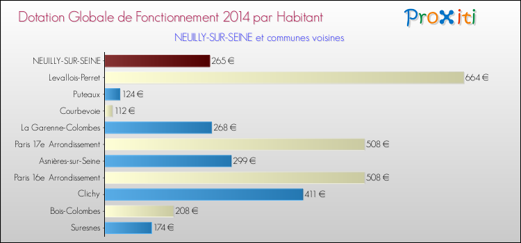 Montant des dotations globales de fonctionnement DGF par Habitant pour NEUILLY-SUR-SEINE et les communes proches en 2014. Comparaison des des dotations globales de fonctionnement DGF par habitant pour NEUILLY-SUR-SEINE et les communes voisines en 2014.