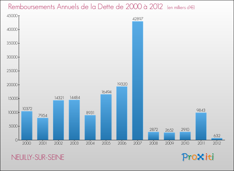 Evolution de l'annuité de la dette pour la commune de NEUILLY-SUR-SEINE de 2000 à 2012 Annuités de la dette pour NEUILLY-SUR-SEINE de 2000 à 2012