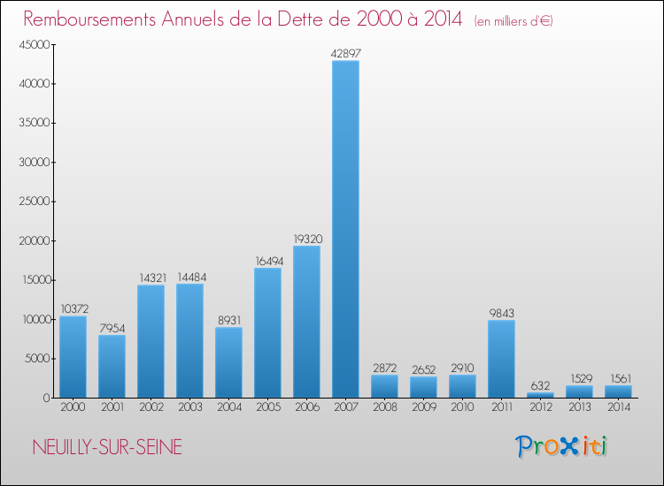 Evolution de l'annuité de la dette pour la commune de NEUILLY-SUR-SEINE de 2000 à 2014 Annuités de la dette pour NEUILLY-SUR-SEINE de 2000 à 2014