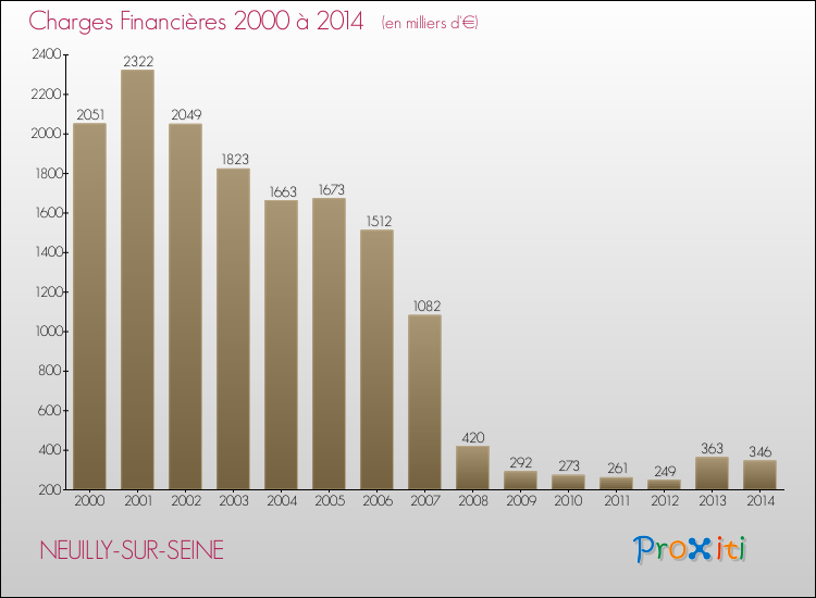 Evolution des Charges Financières pour NEUILLY-SUR-SEINE de 2000 à 2014