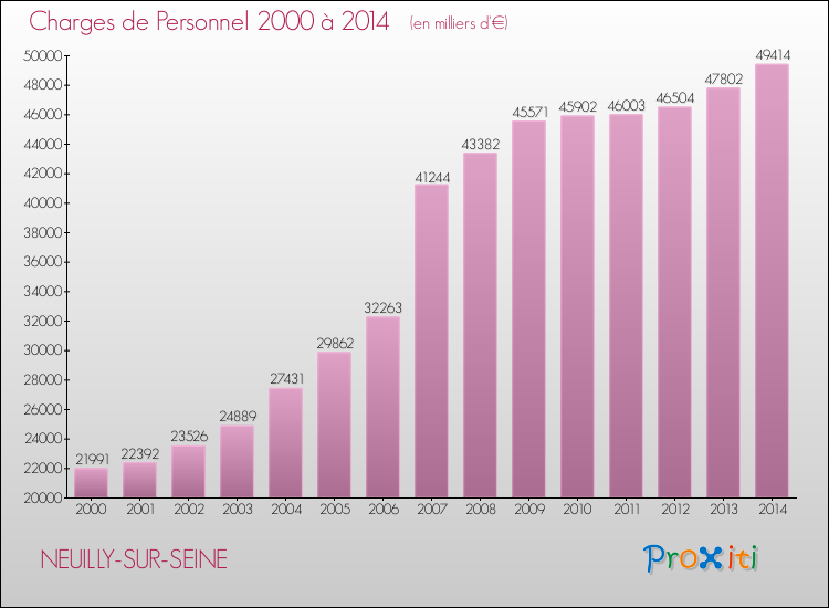 Evolution des dépenses de personnel pour NEUILLY-SUR-SEINE de 2000 à 2014