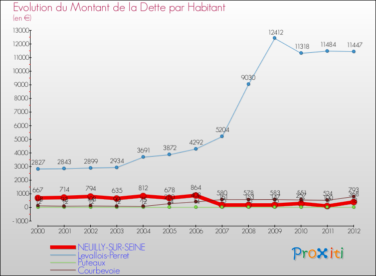 Evolution de la dette par habitant pour la commune de NEUILLY-SUR-SEINE et les communes proches de 2000 à 2012 Comparaison de la dette par habitant pour NEUILLY-SUR-SEINE et les communes voisines de 2000 à 2012