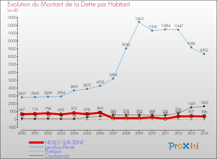 Evolution de la dette par habitant pour la commune de NEUILLY-SUR-SEINE et les communes proches de 2000 à 2014 Comparaison de la dette par habitant pour NEUILLY-SUR-SEINE et les communes voisines de 2000 à 2014