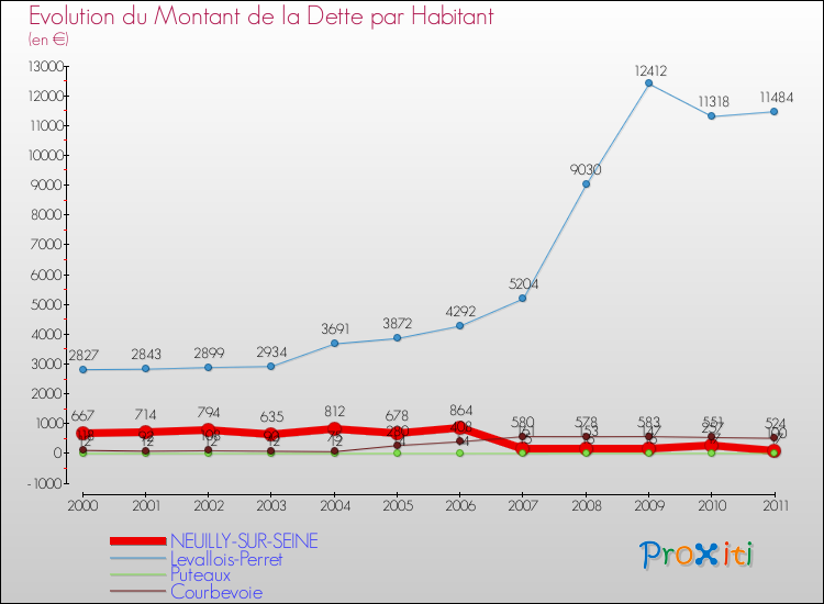 Evolution de la dette par habitant pour la commune de NEUILLY-SUR-SEINE et les communes proches Comparaison de la dette par habitant pour NEUILLY-SUR-SEINE et les communes voisines