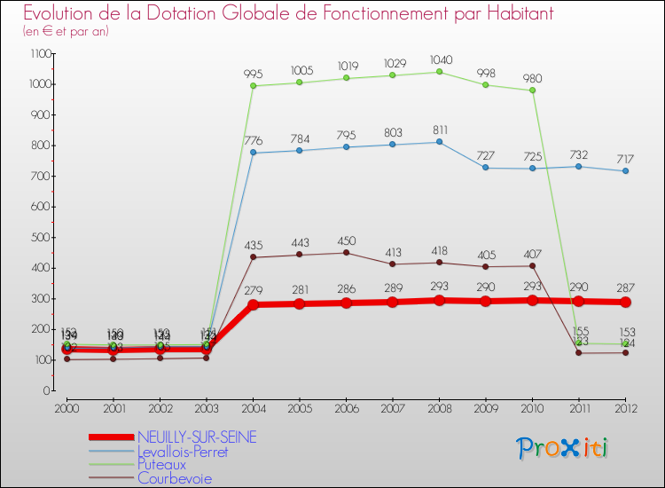 Evolution et montant de la dotation globale de fonctionnement par Habitant pour NEUILLY-SUR-SEINE et les communes proches Comparaison des dotations globales de fonctionnement par habitant pour NEUILLY-SUR-SEINE et les communes voisines