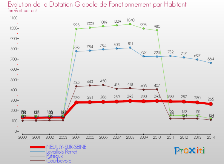 Evolution et montant de la dotation globale de fonctionnement par Habitant pour NEUILLY-SUR-SEINE et les communes proches de 2000 à 2014. Comparaison des dotations globales de fonctionnement par habitant pour NEUILLY-SUR-SEINE et les communes voisines de 2000 à 2014.