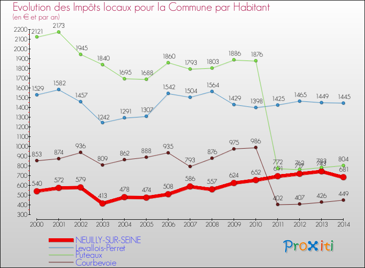 Evolution et montant des impôts locaux par Habitant pour NEUILLY-SUR-SEINE et les communes proches de 2000 à 2014 Comparaison des impôts locaux par habitant pour NEUILLY-SUR-SEINE et les communes voisines de 2000 à 2014