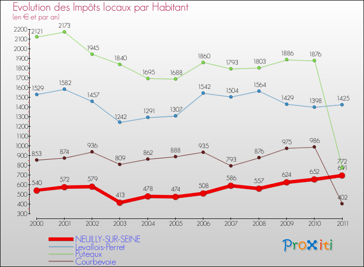 Evolution et montant des impôts locaux par Habitant pour NEUILLY-SUR-SEINE et les communes proches Comparaison des impôts locaux par habitant pour NEUILLY-SUR-SEINE et les communes voisines