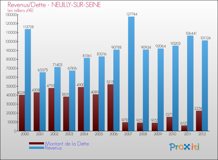 Evolution comparée de la dette et des revenus pour la commune de NEUILLY-SUR-SEINE de 2000 à 2012 Comparaison de la dette et des revenus pour NEUILLY-SUR-SEINE de 2000 à 2012