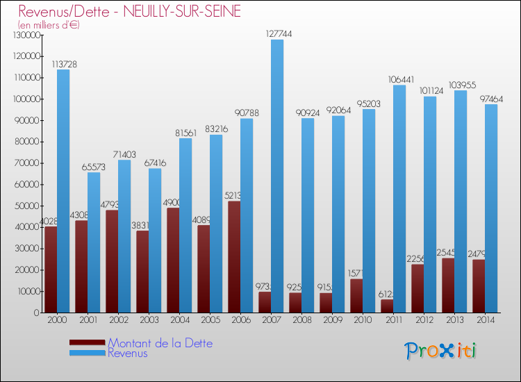 Evolution comparée de la dette et des revenus pour la commune de NEUILLY-SUR-SEINE de 2000 à 2014 Comparaison de la dette et des revenus pour NEUILLY-SUR-SEINE de 2000 à 2014