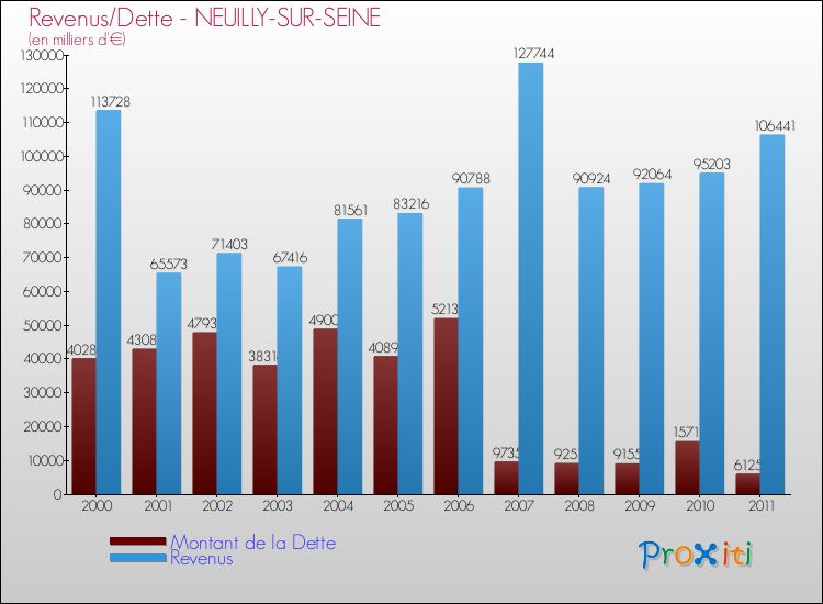 Evolution comparée de la dette et des revenus pour la commune de NEUILLY-SUR-SEINE de 2000 à 2011 Comparaison de la dette et des revenus pour NEUILLY-SUR-SEINE de 2000 à 2011