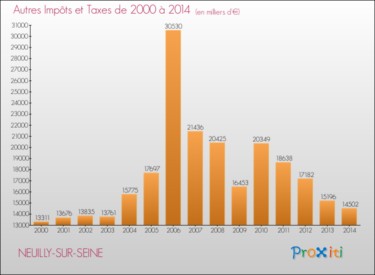 Evolution du montant des autres Impôts et Taxes pour NEUILLY-SUR-SEINE de 2000 à 2014