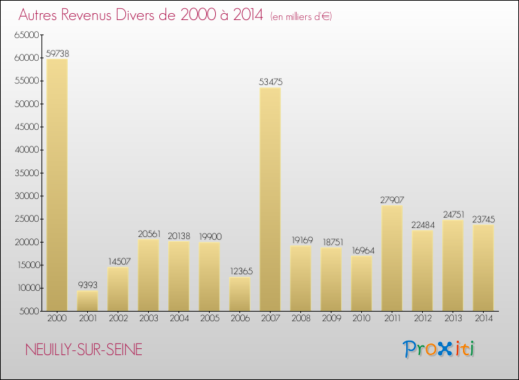Evolution du montant des autres Revenus Divers pour NEUILLY-SUR-SEINE de 2000 à 2014