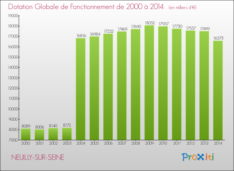 Evolution du montant de la Dotation Globale de Fonctionnement pour la commune de NEUILLY-SUR-SEINE de 2000 à 2014 Evolution du montant de la Dotation Globale de Fonctionnement pour NEUILLY-SUR-SEINE de 2000 à 2014