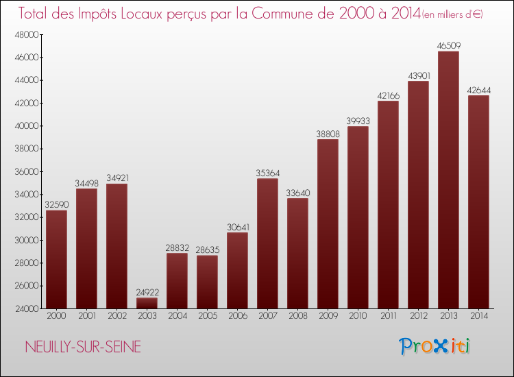 Evolution des Impôts Locaux pour NEUILLY-SUR-SEINE de 2000 à 2014