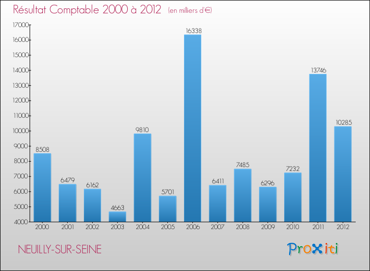 Evolution du résultat comptable pour la commune de NEUILLY-SUR-SEINE de 2000 à 2012 Evolution du résultat comptable pour NEUILLY-SUR-SEINE de 2000 à 2012