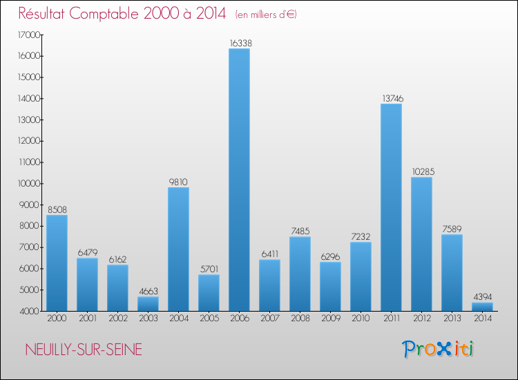 Evolution du résultat comptable pour NEUILLY-SUR-SEINE de 2000 à 2014