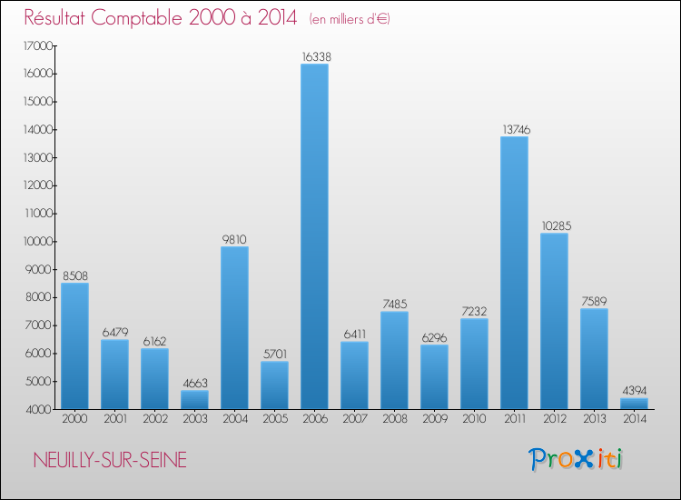 Evolution du résultat comptable pour la commune de NEUILLY-SUR-SEINE de 2000 à 2014 Evolution du résultat comptable pour NEUILLY-SUR-SEINE de 2000 à 2014