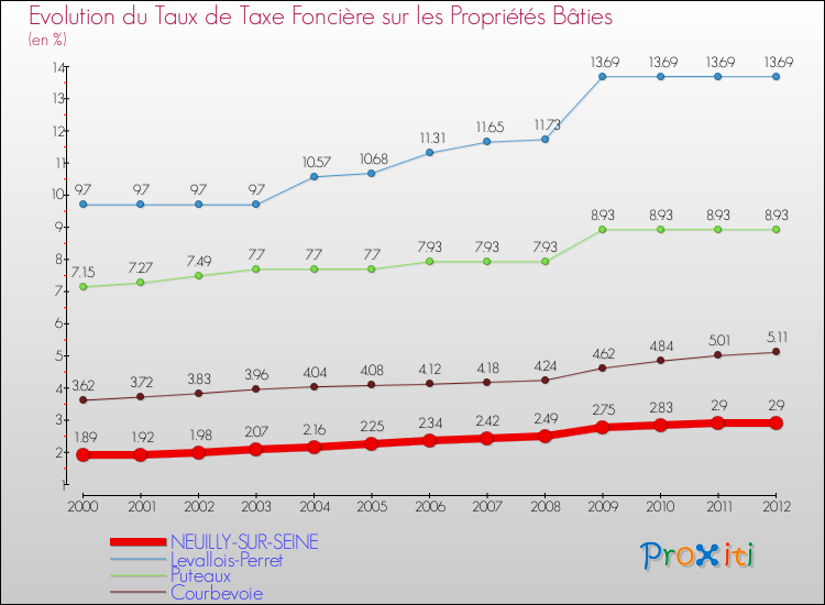 Evolution du taux de la taxe foncière sur le bati pour NEUILLY-SUR-SEINE et les communes proches de 2000 à 2012 Comparaison des taux de taxe foncière sur le bati pour NEUILLY-SUR-SEINE et les communes voisines de 2000 à 2012