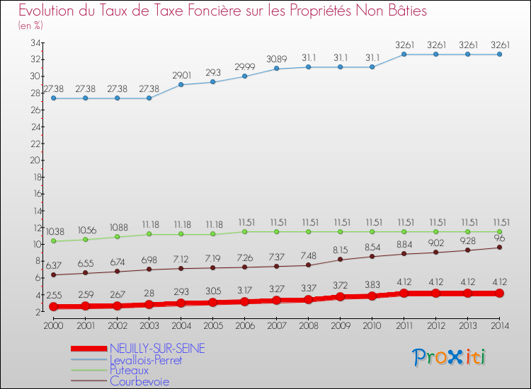 Evolution du taux de la taxe foncière sur les immeubles et terrains non batis pour NEUILLY-SUR-SEINE et les communes proches de 2000 à 2014 Comparaison des taux de la taxe foncière sur les immeubles et terrains non batis pour NEUILLY-SUR-SEINE et les communes voisines de 2000 à 2014