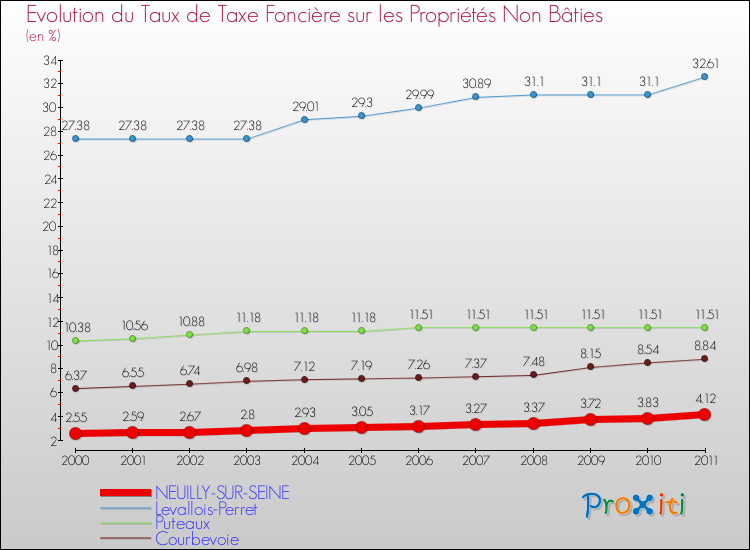 Evolution du taux de la taxe foncière sur les immeubles et terrains non batis pour NEUILLY-SUR-SEINE et les communes proches Comparaison des taux de la taxe foncière sur les immeubles et terrains non batis pour NEUILLY-SUR-SEINE et les communes voisines