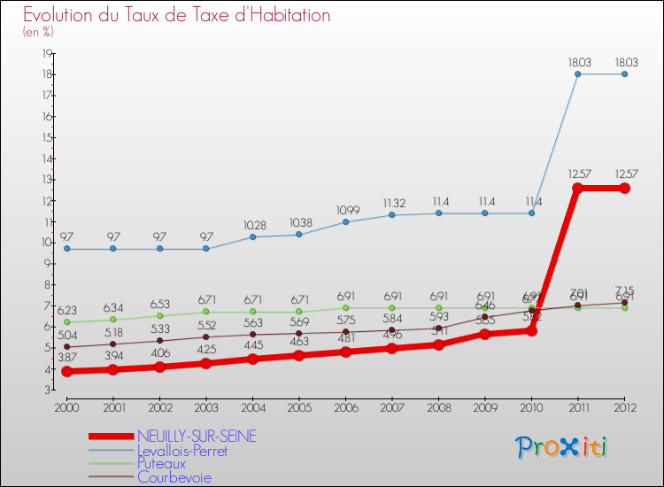 Evolution du taux de la taxe d'habitation pour NEUILLY-SUR-SEINE et les communes proches Comparaison des taux de la taxe d'habitation pour NEUILLY-SUR-SEINE et les communes voisines