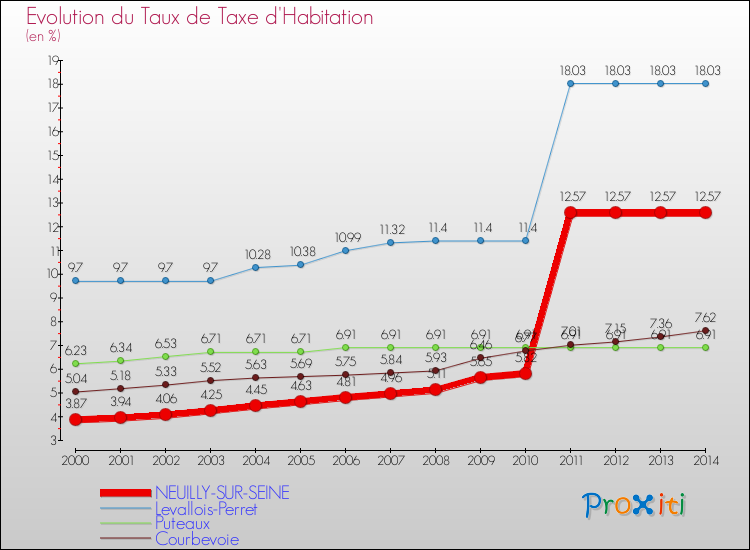 Evolution du taux de la taxe d'habitation pour NEUILLY-SUR-SEINE et les communes proches de 2000 à 2014 Comparaison des taux de la taxe d'habitation pour NEUILLY-SUR-SEINE et les communes voisines de 2000 à 2014