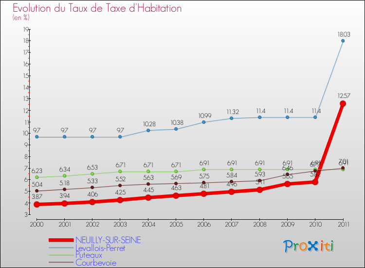 Evolution du taux de la taxe d'habitation pour NEUILLY-SUR-SEINE et les communes proches Comparaison des taux de la taxe d'habitation pour NEUILLY-SUR-SEINE et les communes voisines
