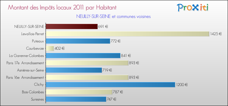 Montant des impôts locaux par Habitant pour NEUILLY-SUR-SEINE et les communes proches Comparaison des impôts locaux par habitant pour NEUILLY-SUR-SEINE et les communes voisines