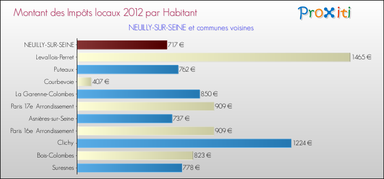 Montant des impôts locaux par Habitant pour NEUILLY-SUR-SEINE et les communes proches Comparaison des impôts locaux par habitant pour NEUILLY-SUR-SEINE et les communes voisines