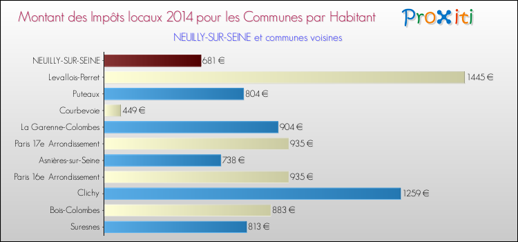 Montant des impôts locaux par Habitant pour NEUILLY-SUR-SEINE et les communes proches en 2014 Comparaison des impôts locaux par habitant pour NEUILLY-SUR-SEINE et les communes voisines en 2014