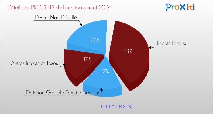 Décomposition du Budget de Fonctionnement 2012 de la commune de NEUILLY-SUR-SEINE Budget de Fonctionnement 2012 pour la commune de NEUILLY-SUR-SEINE