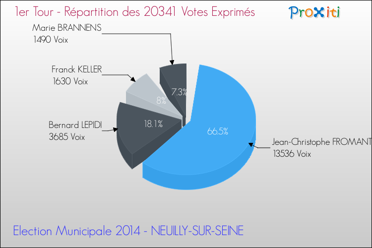 Répartition des votes exprimés au 1er Tour des Elections Municipales 2014 de la commune de NEUILLY-SUR-SEINE Elections Municipales 2014 - Répartition des votes exprimés au 1er Tour pour la commune de NEUILLY-SUR-SEINE