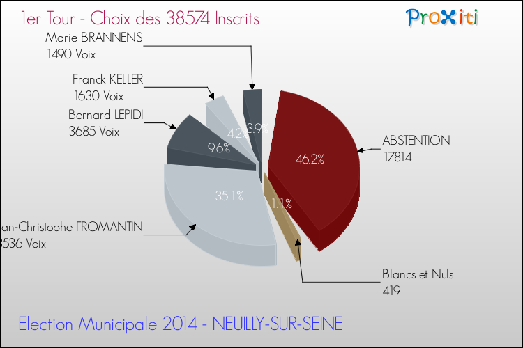 Résultats par rapport aux inscrits au 1er Tour des Elections Municipales 2014 de la commune de NEUILLY-SUR-SEINE Elections Municipales 2014 - Résultats par rapport aux inscrits au 1er Tour pour la commune de NEUILLY-SUR-SEINE