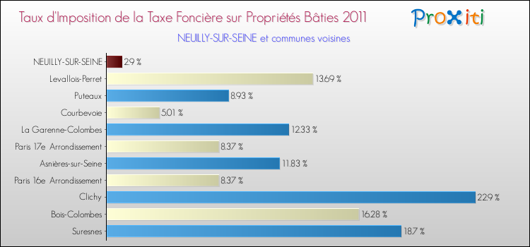 Taux d'imposition de la taxe foncière sur le bati 2011 pour NEUILLY-SUR-SEINE et les communes proches Comparaison des taux d'imposition de la taxe foncière sur le bati 2011 pour NEUILLY-SUR-SEINE et les communes voisines