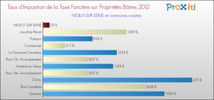 Taux d'imposition de la taxe foncière sur le bati 2012 pour NEUILLY-SUR-SEINE et les communes proches Comparaison des taux d'imposition de la taxe foncière sur le bati 2012 pour NEUILLY-SUR-SEINE et les communes voisines