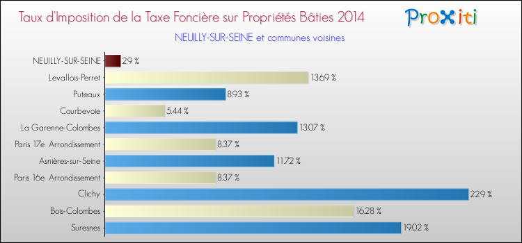 Taux d'imposition de la taxe foncière sur le bati 2014 pour NEUILLY-SUR-SEINE et les communes proches Comparaison des taux d'imposition de la taxe foncière sur le bati 2014 pour NEUILLY-SUR-SEINE et les communes voisines