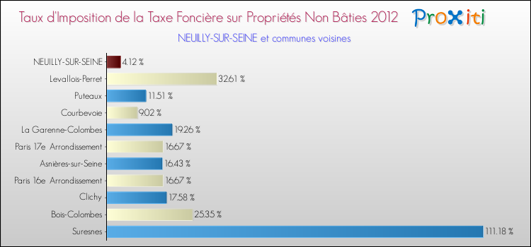 Taux d'imposition de la taxe foncière sur les immeubles et terrains non batis 2012 pour NEUILLY-SUR-SEINE et les communes proches Comparaison des taux d'imposition de la taxe foncière sur les immeubles et terrains non batis 2012 pour NEUILLY-SUR-SEINE et les communes voisines