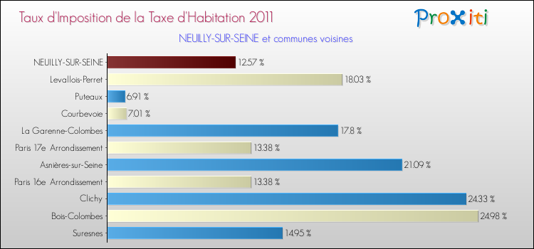Taux d'imposition de la taxe d'habitation 2011 pour NEUILLY-SUR-SEINE et les communes proches Comparaison des taux d'imposition de la taxe d'habitation 2011 pour NEUILLY-SUR-SEINE et les communes voisines