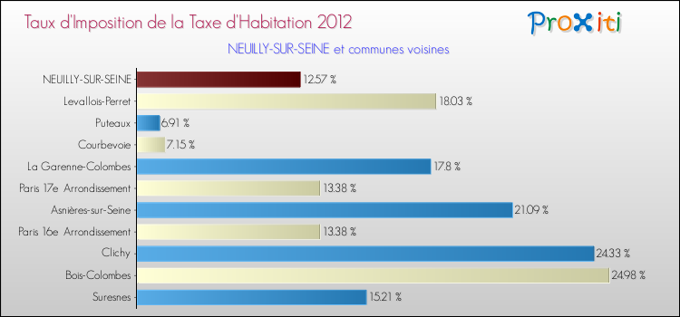 Taux d'imposition de la taxe d'habitation 2012 pour NEUILLY-SUR-SEINE et les communes proches Comparaison des taux d'imposition de la taxe d'habitation 2012 pour NEUILLY-SUR-SEINE et les communes voisines