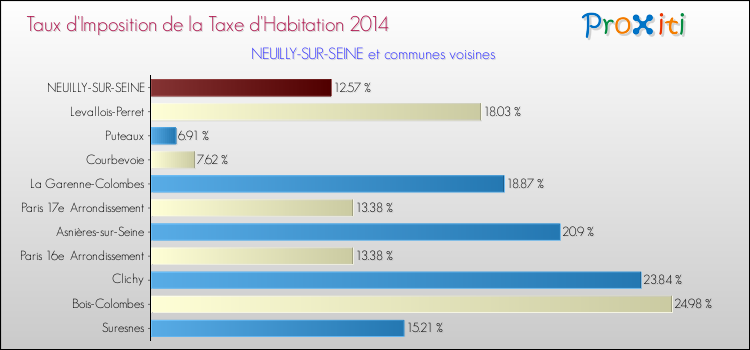 Taux d'imposition de la taxe d'habitation 2014 pour NEUILLY-SUR-SEINE et les communes proches Comparaison des taux d'imposition de la taxe d'habitation 2014 pour NEUILLY-SUR-SEINE et les communes voisines